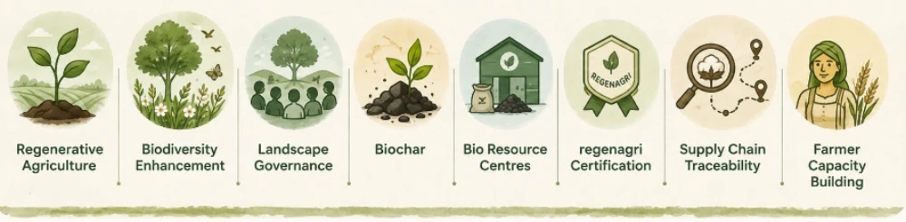 Regenerative cotton landscape programme with farmers in Khargone