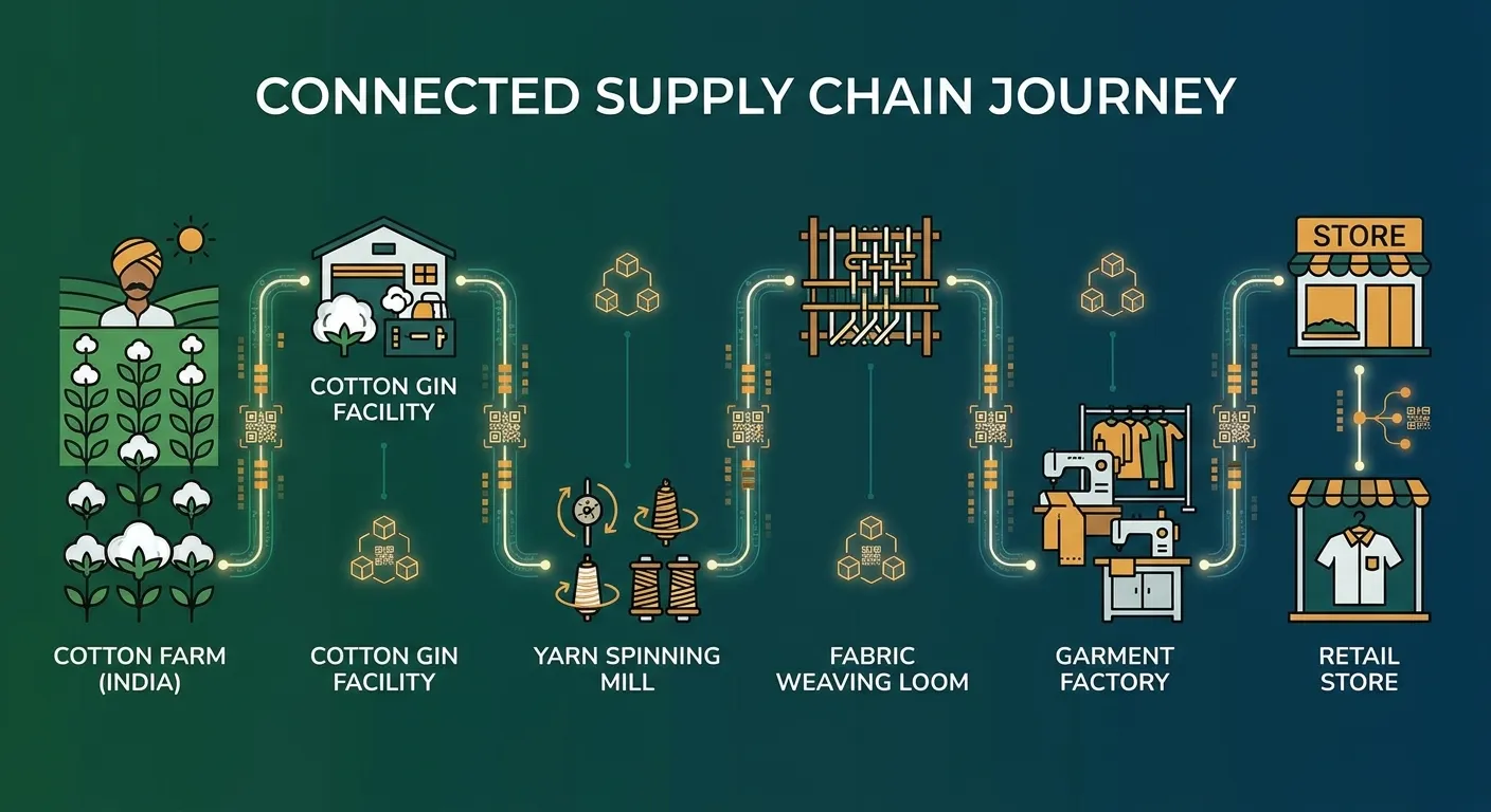 farm-to-fashion supply chain traceability for regenerative cotton using blockchain and digital data systems